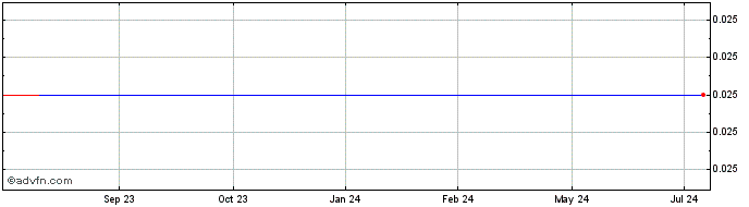 1 Year Bresler and Reiner (CE) Share Price Chart