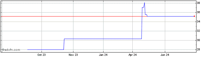 1 Year Borregaard AS (PK)  Price Chart