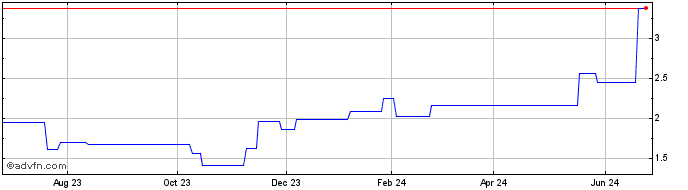 1 Year Dominion Lending Centres (PK) Share Price Chart