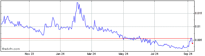 1 Year Barrel Energy (PK) Share Price Chart