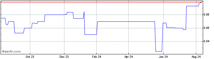 1 Year Buru Energy (PK) Share Price Chart