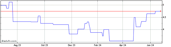 1 Year Barloworld (PK)  Price Chart