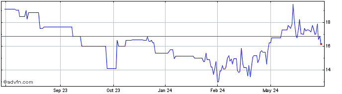 1 Year Barry Callebaut (PK)  Price Chart