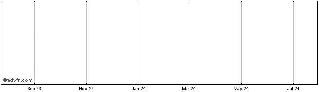 1 Year Bravida Holding AB (PK) Share Price Chart