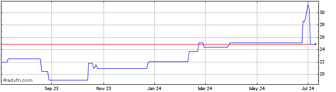 1 Year Bosideng (PK)  Price Chart