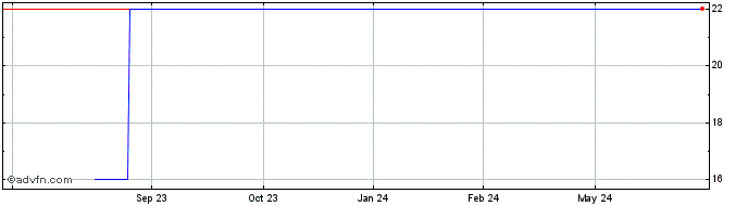 1 Year PT Bumi Serpong Damai TBK (PK)  Price Chart