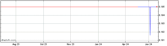 1 Year Boustead (CE)  Price Chart