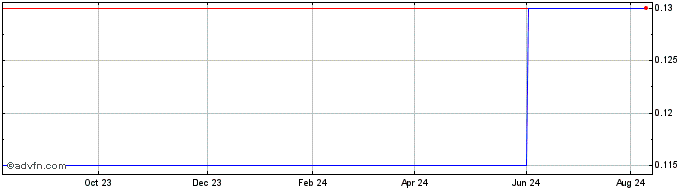 1 Year Blackstone Real Estate I... (PK) Share Price Chart