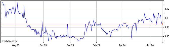 1 Year Black Swan Graphene (QB) Share Price Chart