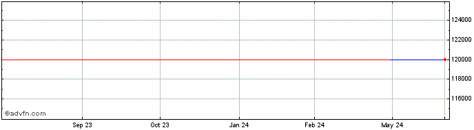 1 Year Bactolac Pharmaceutical (GM) Share Price Chart
