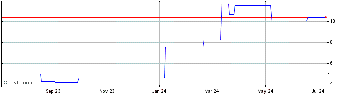 1 Year 3IQ Bitcoin ETF (GM)  Price Chart