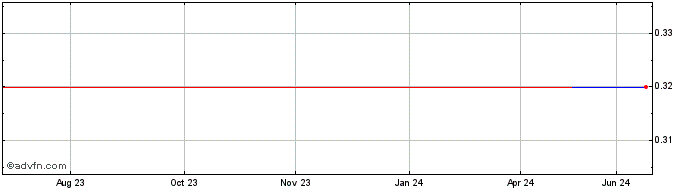 1 Year BTS Group Holdings Public (PK) Share Price Chart