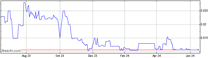 1 Year Q Precious and Battery M... (PK) Share Price Chart