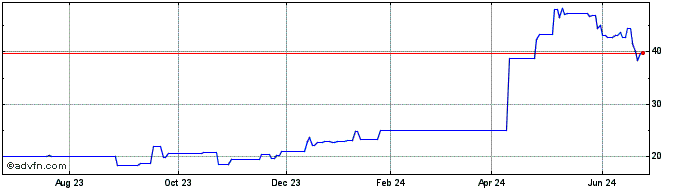 1 Year BWE Water (PK) Share Price Chart