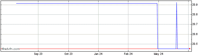 1 Year BTS Group Holdings Public (PK)  Price Chart