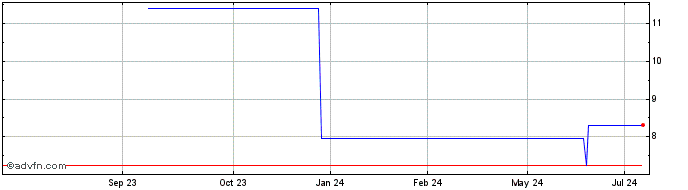 1 Year Betsson AB (PK)  Price Chart