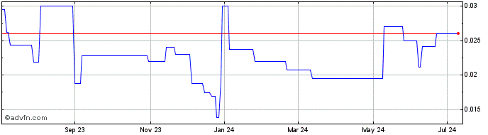1 Year BTU Metals (QB) Share Price Chart