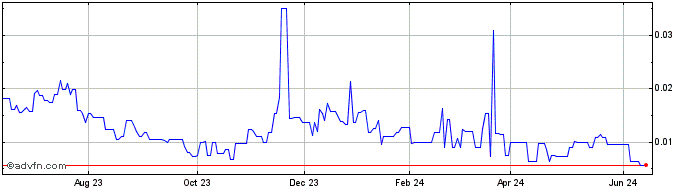 1 Year Blue Energy (PK) Share Price Chart