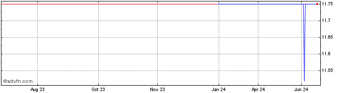 1 Year Burnham (PK) Share Price Chart
