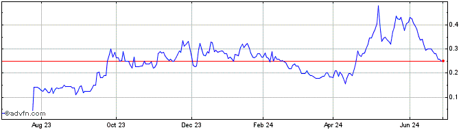 1 Year Basin Uranium (PK) Share Price Chart