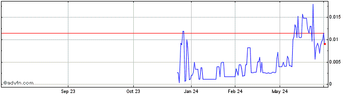 1 Year Nuburu (PK)  Price Chart