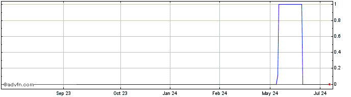 1 Year Blue Star Global (CE) Share Price Chart