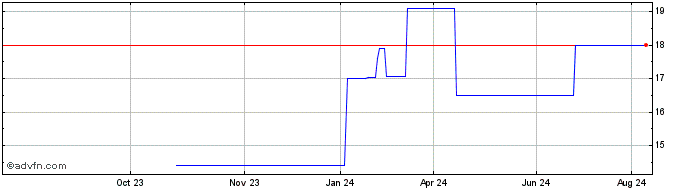 1 Year Breville (PK) Share Price Chart