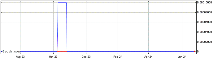 1 Year Betawave (CE) Share Price Chart