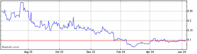 1 Year Blackwolf Copper and Gold (QB) Share Price Chart