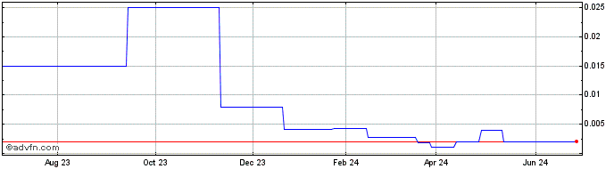 1 Year Bowleven (PK) Share Price Chart