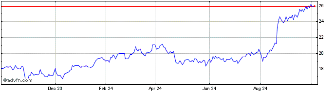 1 Year Brambles (PK)  Price Chart