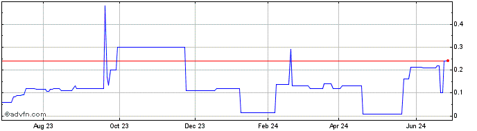 1 Year Botanix Pharmaceutiacls (PK) Share Price Chart