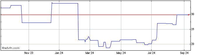 1 Year BayCurrent Consulting (PK) Share Price Chart