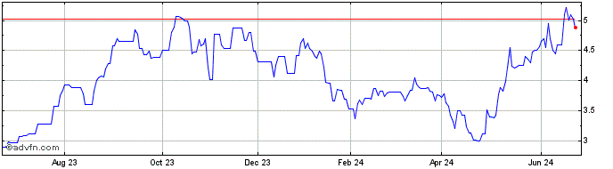 1 Year Byd Electronic (PK) Share Price Chart