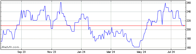 1 Year Byd Electronic (PK)  Price Chart