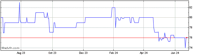 1 Year Boyle Bancorp Boyle Kent... (PK) Share Price Chart