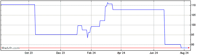 1 Year Bayerische Motorenwerke (PK) Share Price Chart