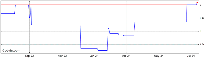 1 Year Bodycote (PK) Share Price Chart