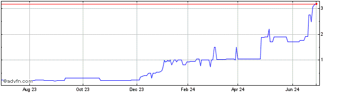 1 Year Bayside (PK) Share Price Chart