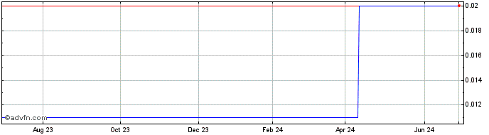 1 Year Kincora Copper (PK) Share Price Chart