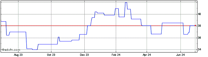 1 Year Bunzl (PK) Share Price Chart