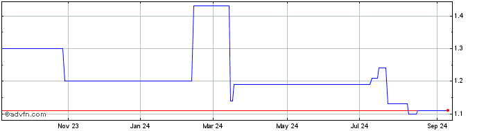 1 Year Bezeq Israel Telcom (PK) Share Price Chart