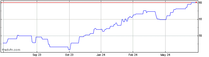 1 Year BMO S&P 500 Index ETF (GM)  Price Chart