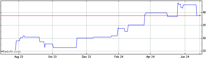 1 Year Buzzi Unicem (PK) Share Price Chart