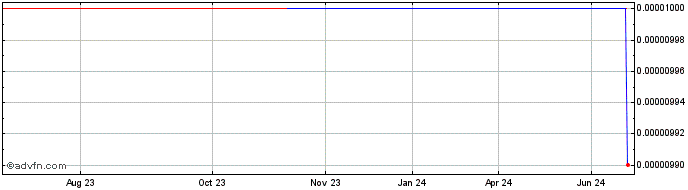1 Year Cadillac Ventures (GM) Share Price Chart