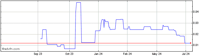 1 Year Cauldron Energy (PK) Share Price Chart