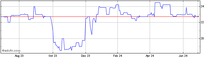 1 Year CITBA Financial (QX) Share Price Chart