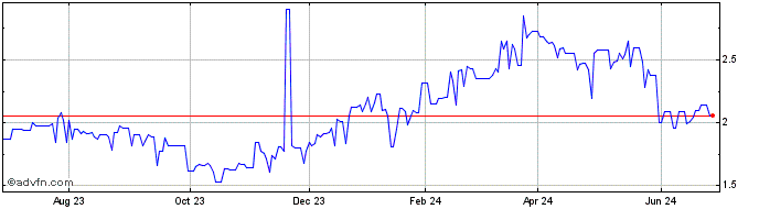 1 Year CIBanco (PK) Share Price Chart