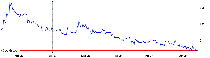 1 Year Cobalt Blue (PK) Share Price Chart