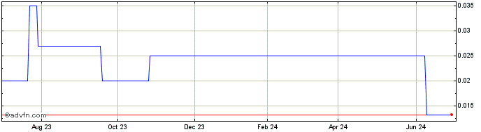 1 Year CBLT (PK) Share Price Chart